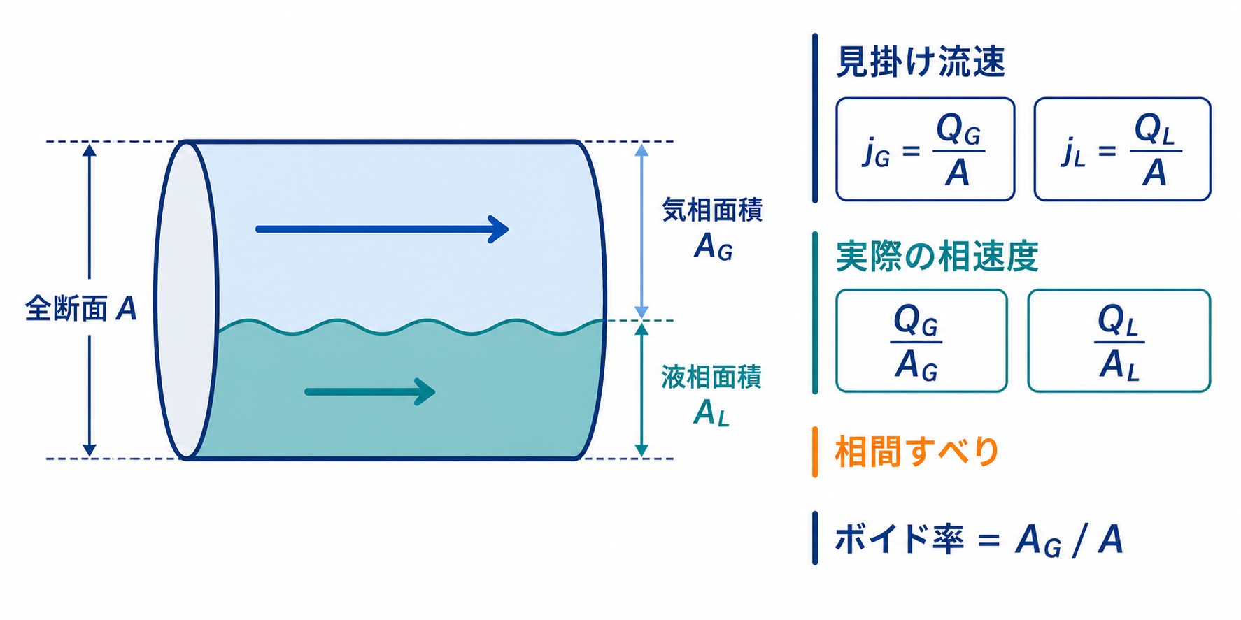 水平気液二相流の断面で全断面基準の見掛け流速と気相・液相の占有面積内の実速度、相間すべり、ボイド率を区別した図