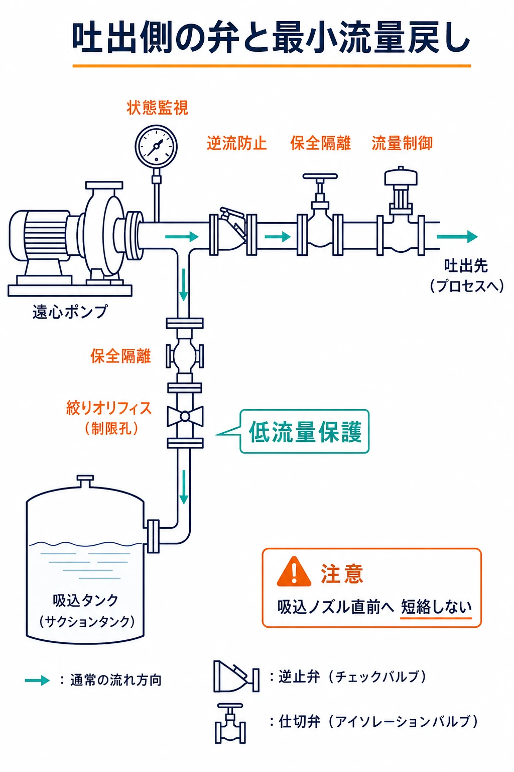 遠心ポンプ吐出側の圧力計、逆止弁、止め弁、流量調節弁と、ポンプ近傍から吸込槽へ戻る最小流量ラインの役割図