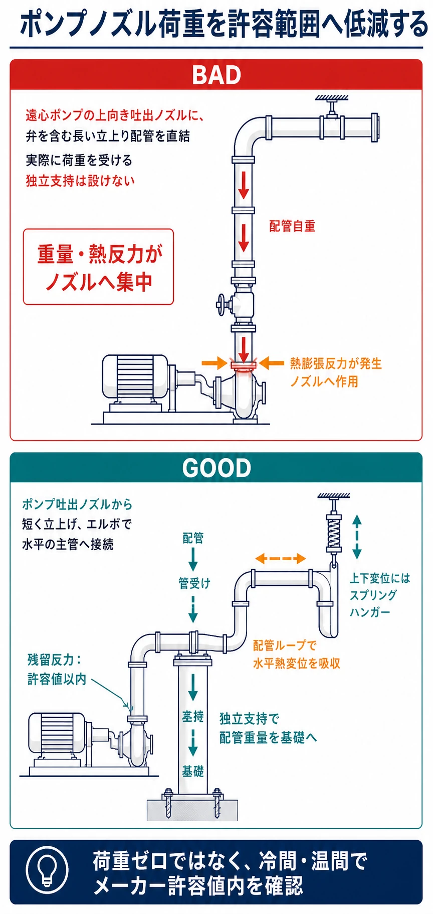 配管重量と熱膨張反力がポンプノズルへ集中する悪い例と、管受け・独立支持・配管ループ・スプリングハンガーでノズル反力を許容範囲へ低減する良い例