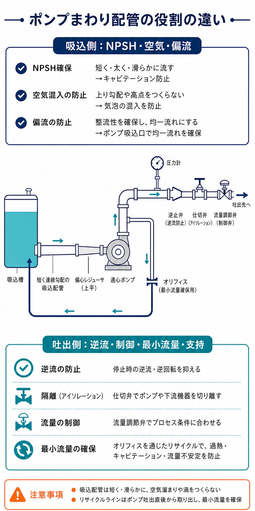 吸込槽から偏心レジューサ、遠心ポンプ、圧力計、逆止弁、止め弁、流量調節弁、吐出先へ流れ、最小流量ラインが吸込槽へ戻るポンプ配管全体図