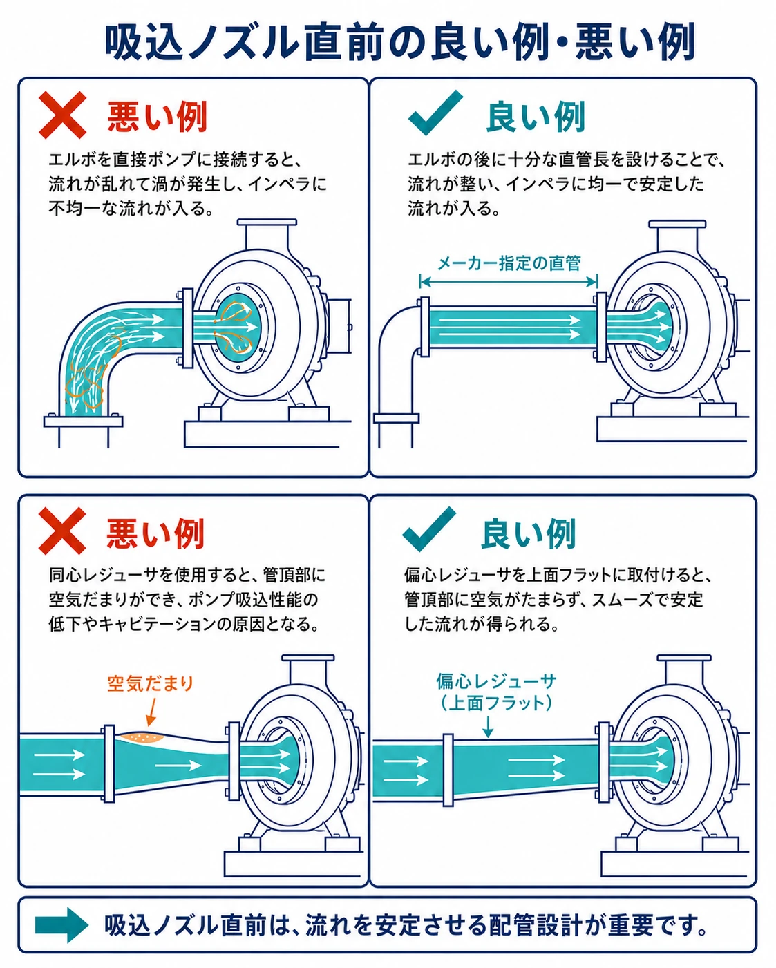 エルボ直結と同心レジューサによる偏流・空気溜まりの悪い例を、直管確保と偏心レジューサ上面フラットの良い例と比較した図