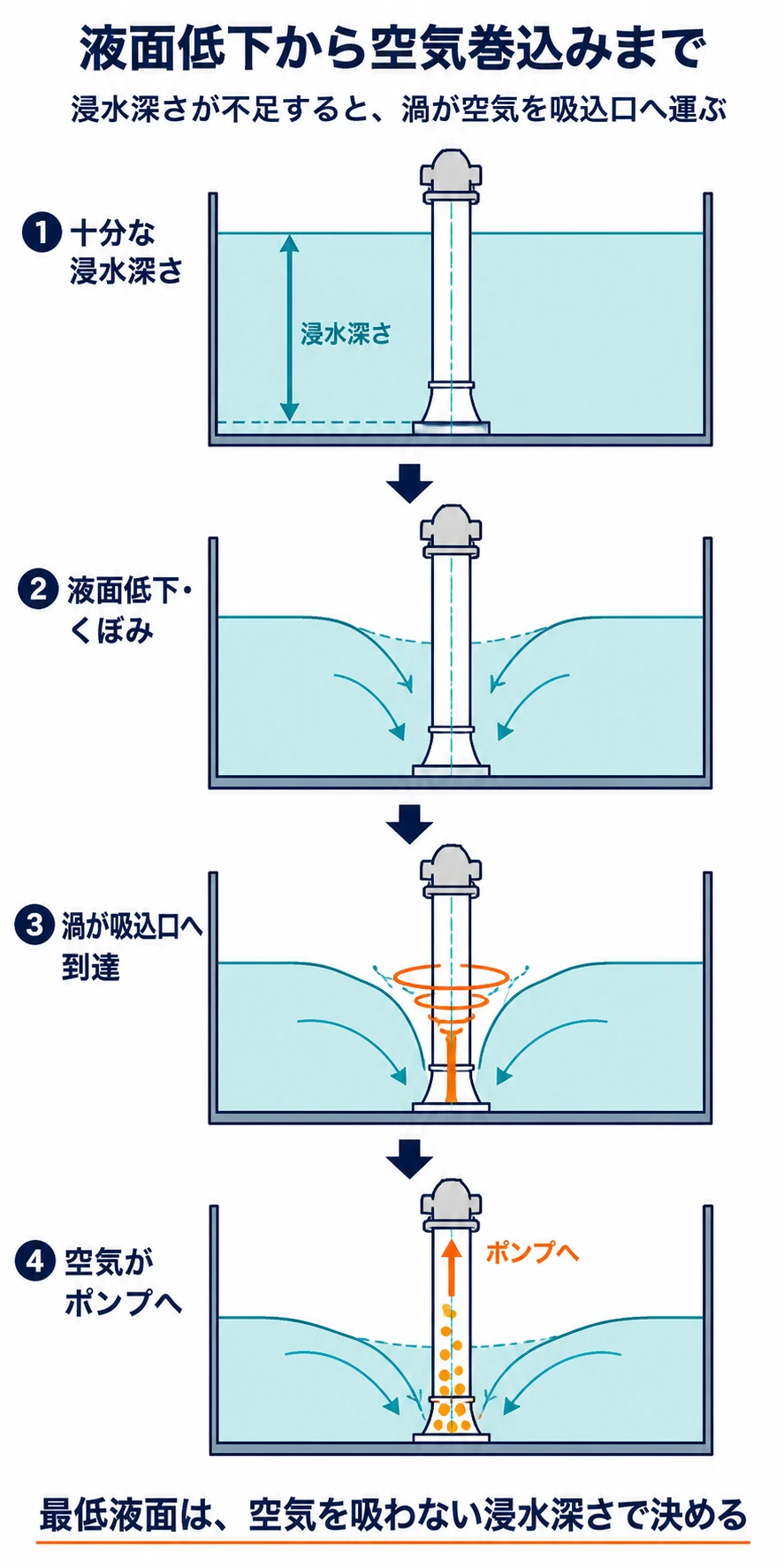 吸込タンクの液面低下に伴い、液面のくぼみから渦が吸込口へ到達し、空気がポンプへ入るまでの4段階図