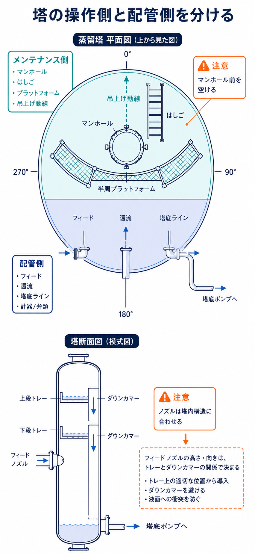 塔のマンホール、はしご、プラットフォームを置くメンテナンス側と、フィード、還流、塔底ラインをまとめる配管側を分け、フィードノズルを塔内トレー位置へ合わせる図