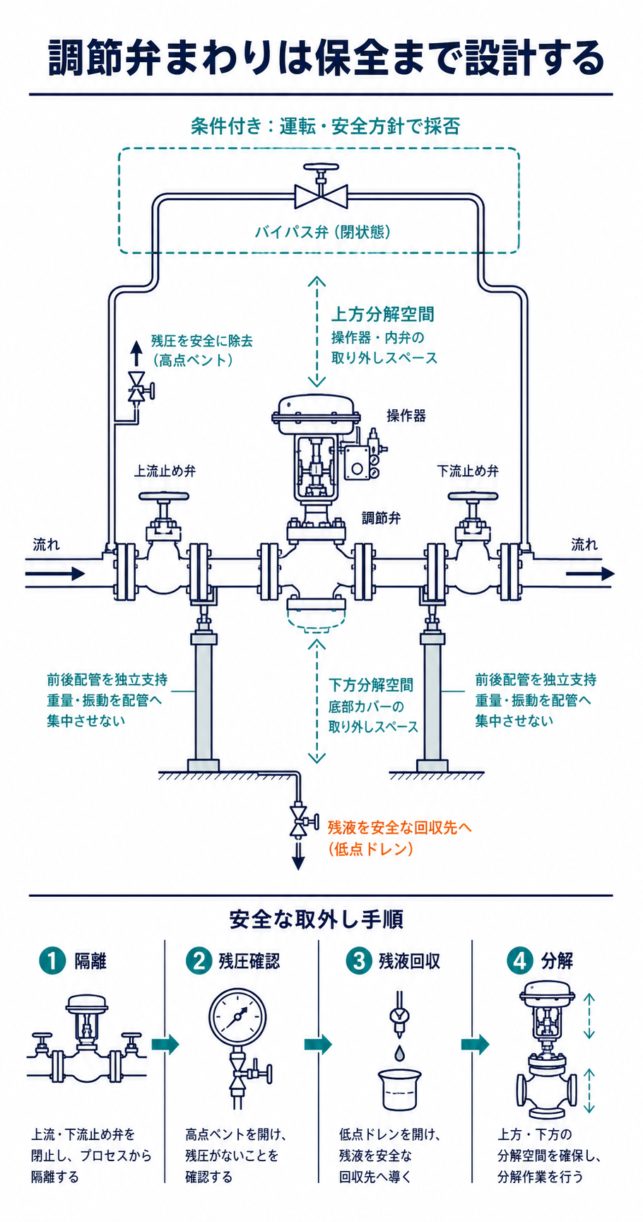 調節弁の前後止め弁、条件付きバイパス、ベントと低点ドレン、操作器と底部カバーの取外し方向、独立支持を示す図