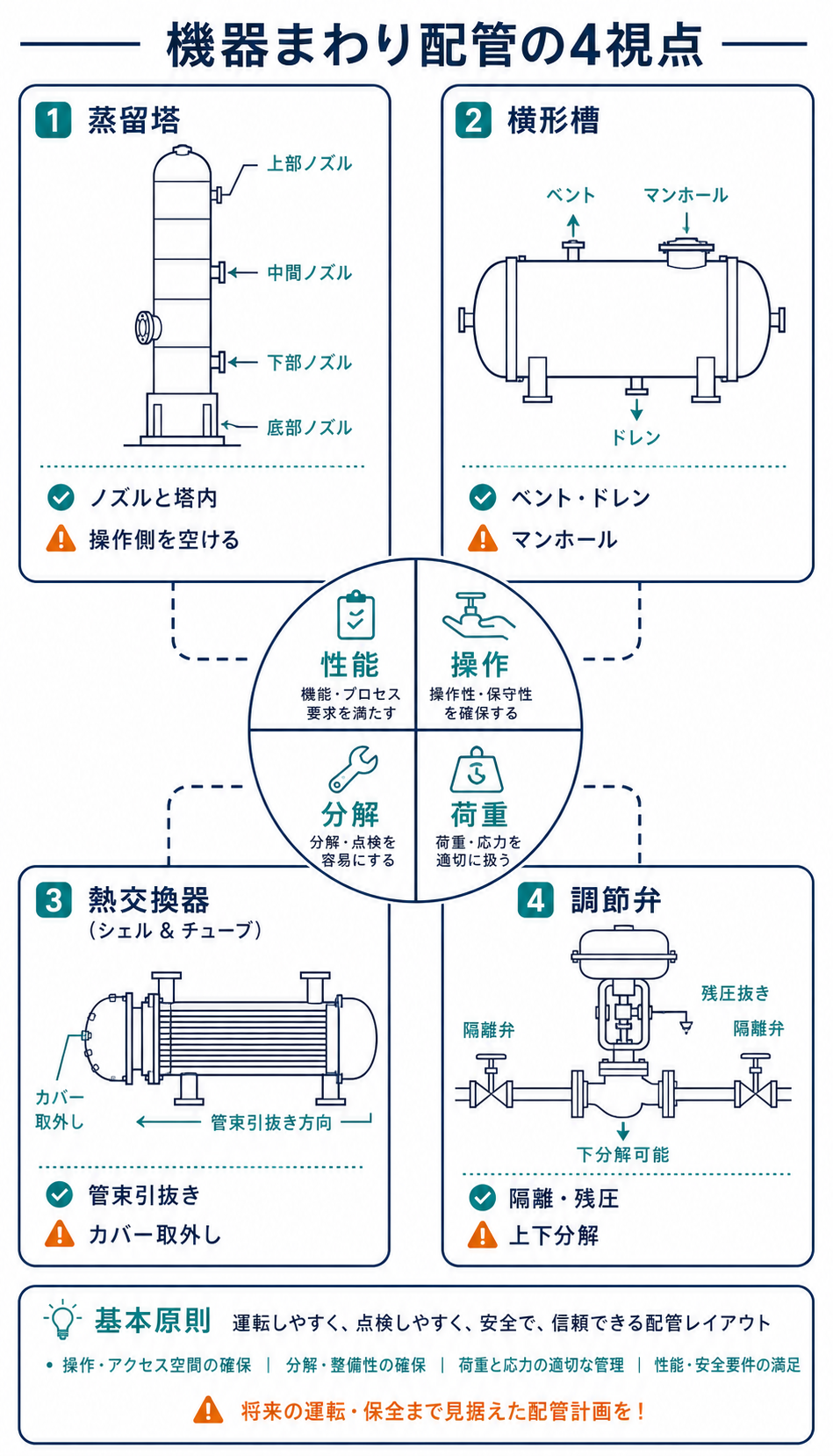 性能、操作、分解、荷重の4視点を中央に置き、塔、横形槽、シェルアンドチューブ熱交換器、調節弁で重点が異なることを示す図