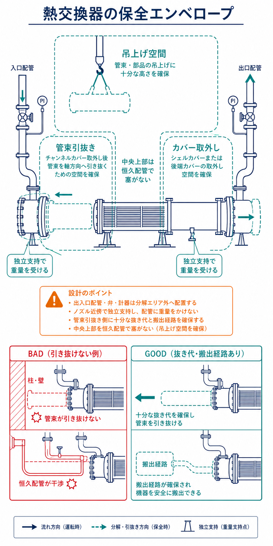 横置シェルアンドチューブ熱交換器の管束引抜き、チャンネルカバーとシェルカバーの取外し、吊上げ、弁計器操作の各空間を配管で塞がない図