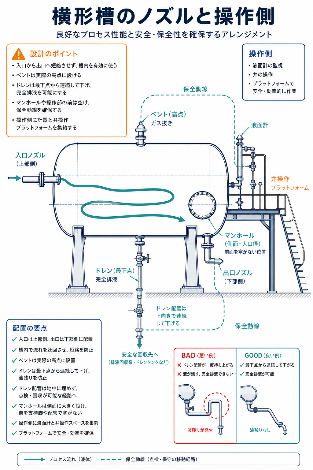 横形槽の入口と出口を離し、頂部ベント、最下点ドレン、側面マンホール、液面計と操作プラットフォームを干渉なく配置した図