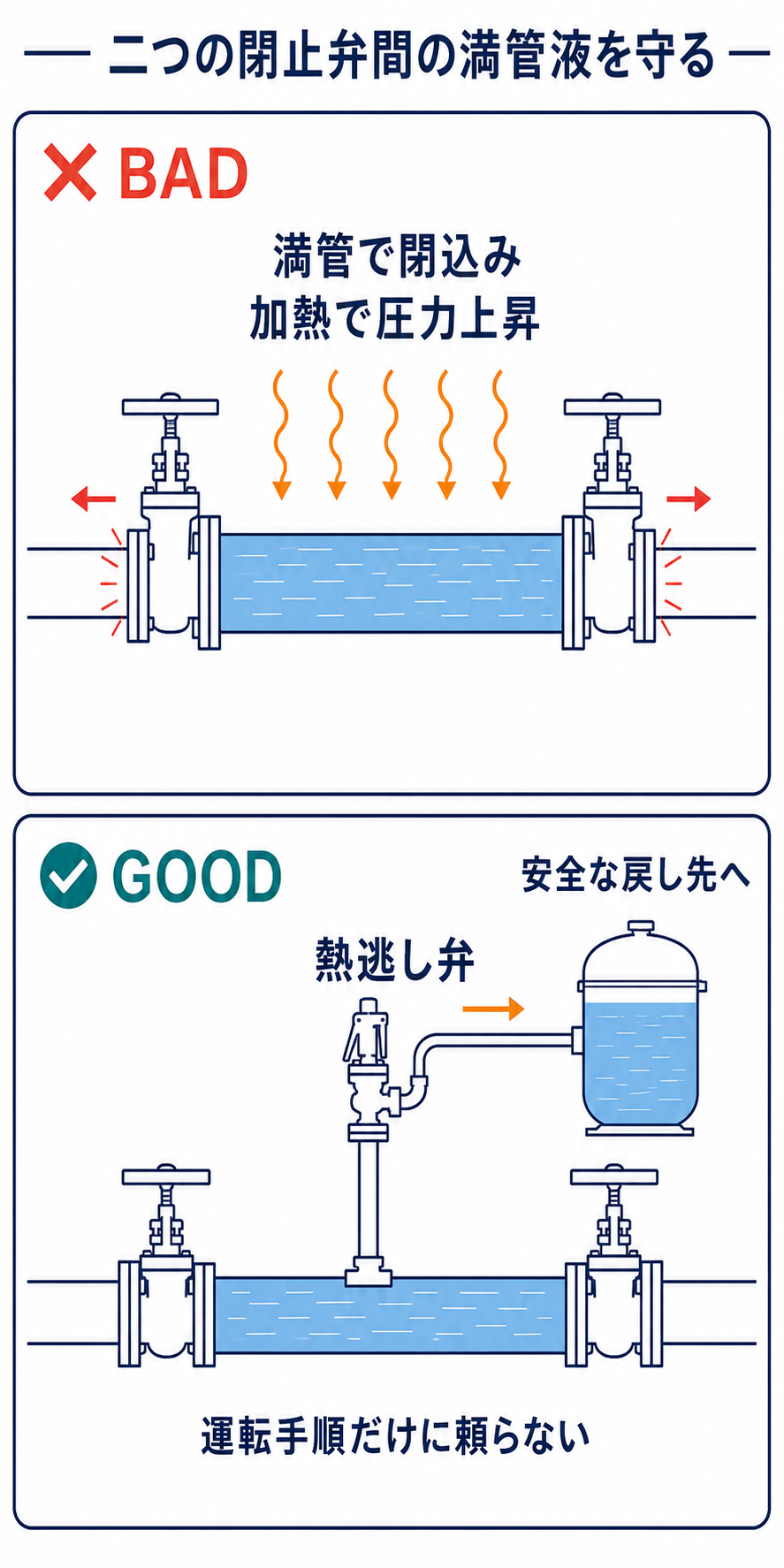 二つの閉止弁間に満管で閉じ込められた液体が加熱で膨張して圧力上昇する状態と、熱逃し弁を安全な戻し先へ接続する対策を比較した図
