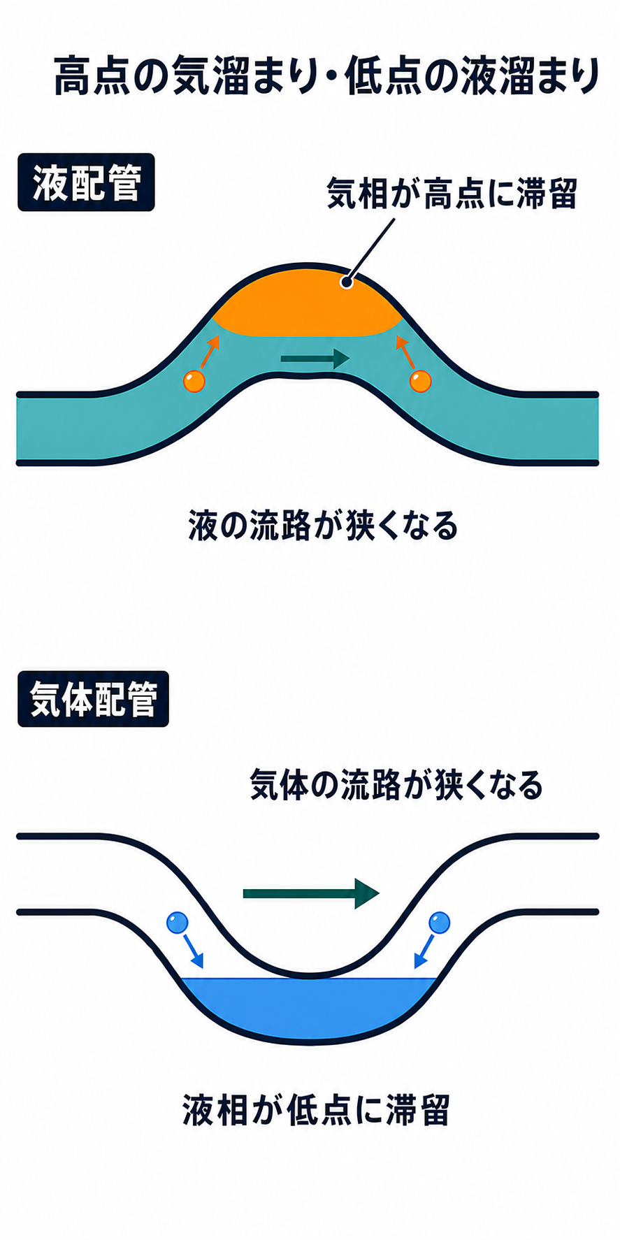 液配管の局部高点に気相が滞留して流路を狭める状態と、気体配管の局部低点に液相が滞留して流路を狭める状態を示す図