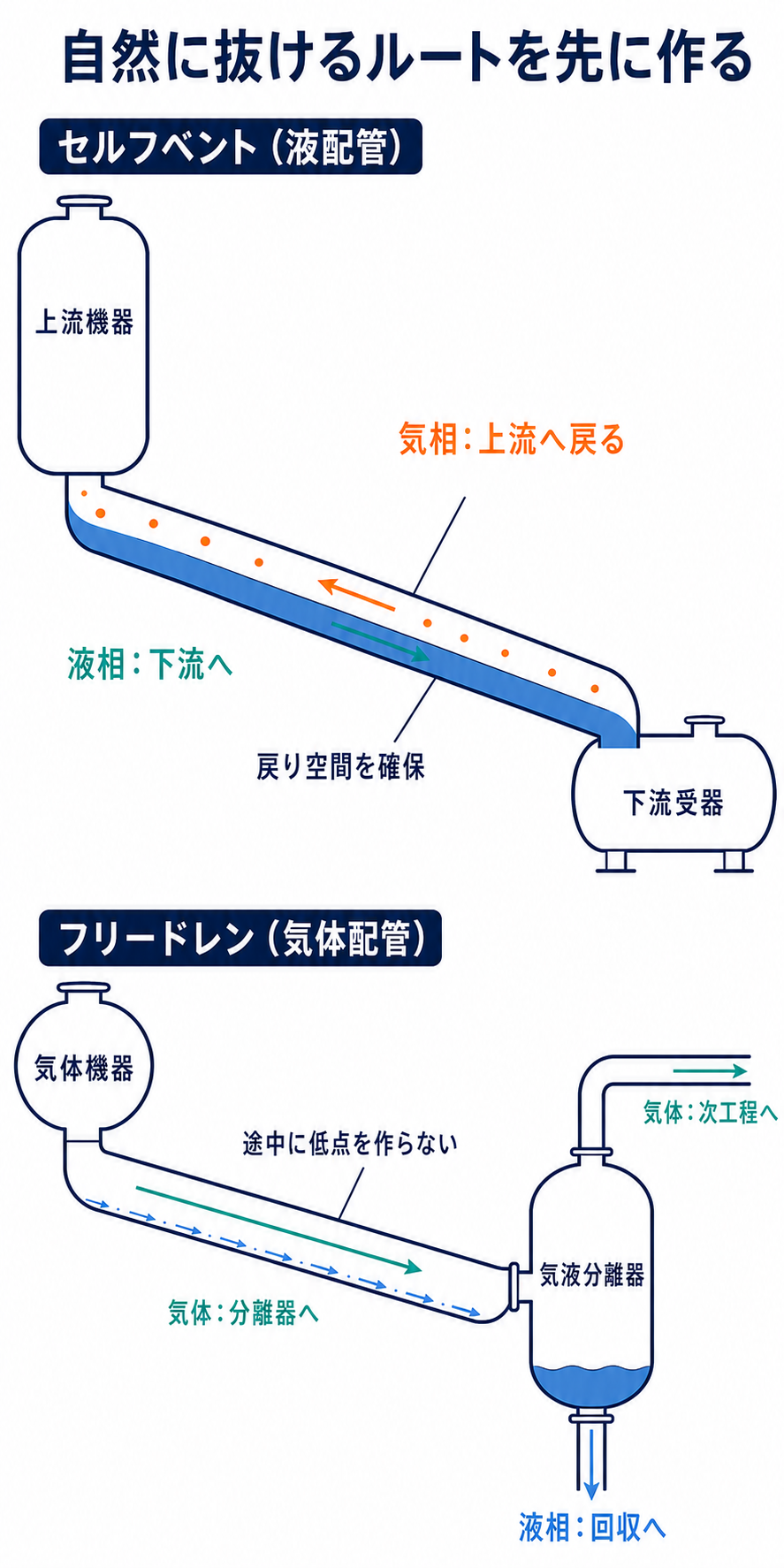 液配管内の気相を上流機器へ戻すセルフベントと、気体配管内の液相を下流気液分離器へ流し、気体を次工程へ送るフリードレンを示す図