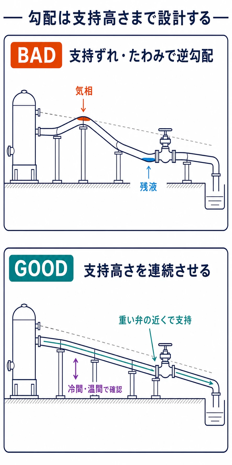 図面上の勾配配管が支持高さの不揃いと配管たわみで局部ポケットを生じる悪い例と、始点・終点・支持高さを通して連続勾配を確保する良い例