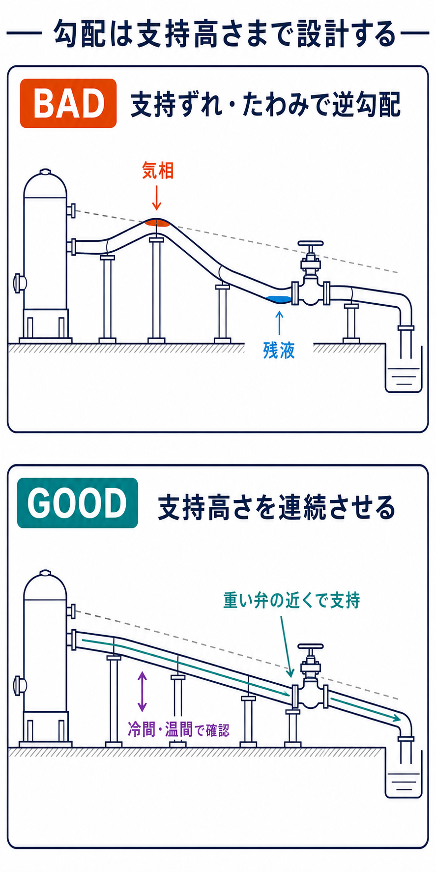 図面上の勾配配管が支持高さの不揃いと配管たわみで局部ポケットを生じる悪い例と、始点・終点・支持高さを通して連続勾配を確保する良い例