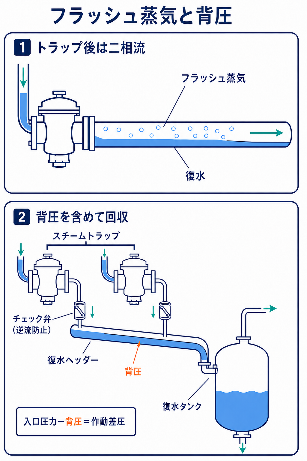 複数のスチームトラップ出口がチェッキ弁を介して復水ヘッダー上部に接続され、フラッシュ蒸気を含む気液混相が勾配により復水タンクへ流れる構成と背圧の影響