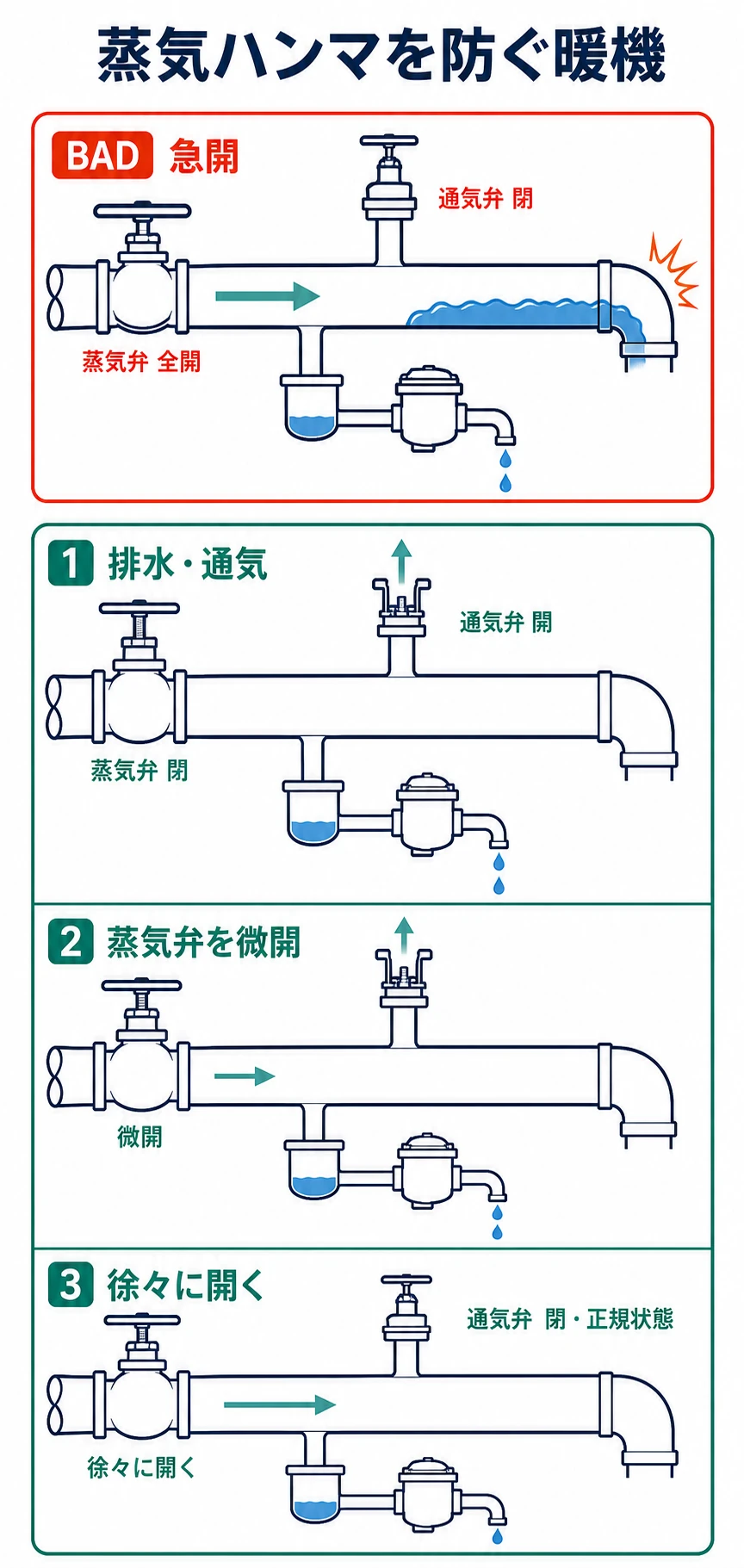 冷間配管へ蒸気を急速に入れて滞留ドレンを液塊にする危険な起動と、空気とドレンを抜きながら段階的に暖機する起動の比較