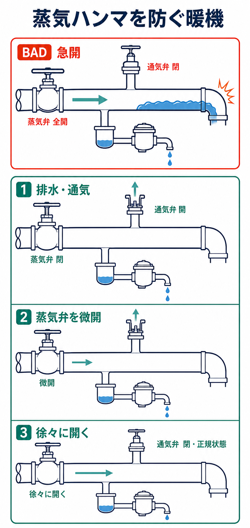 冷間配管へ蒸気を急速に入れて滞留ドレンを液塊にする危険な起動と、空気とドレンを抜きながら段階的に暖機する起動の比較