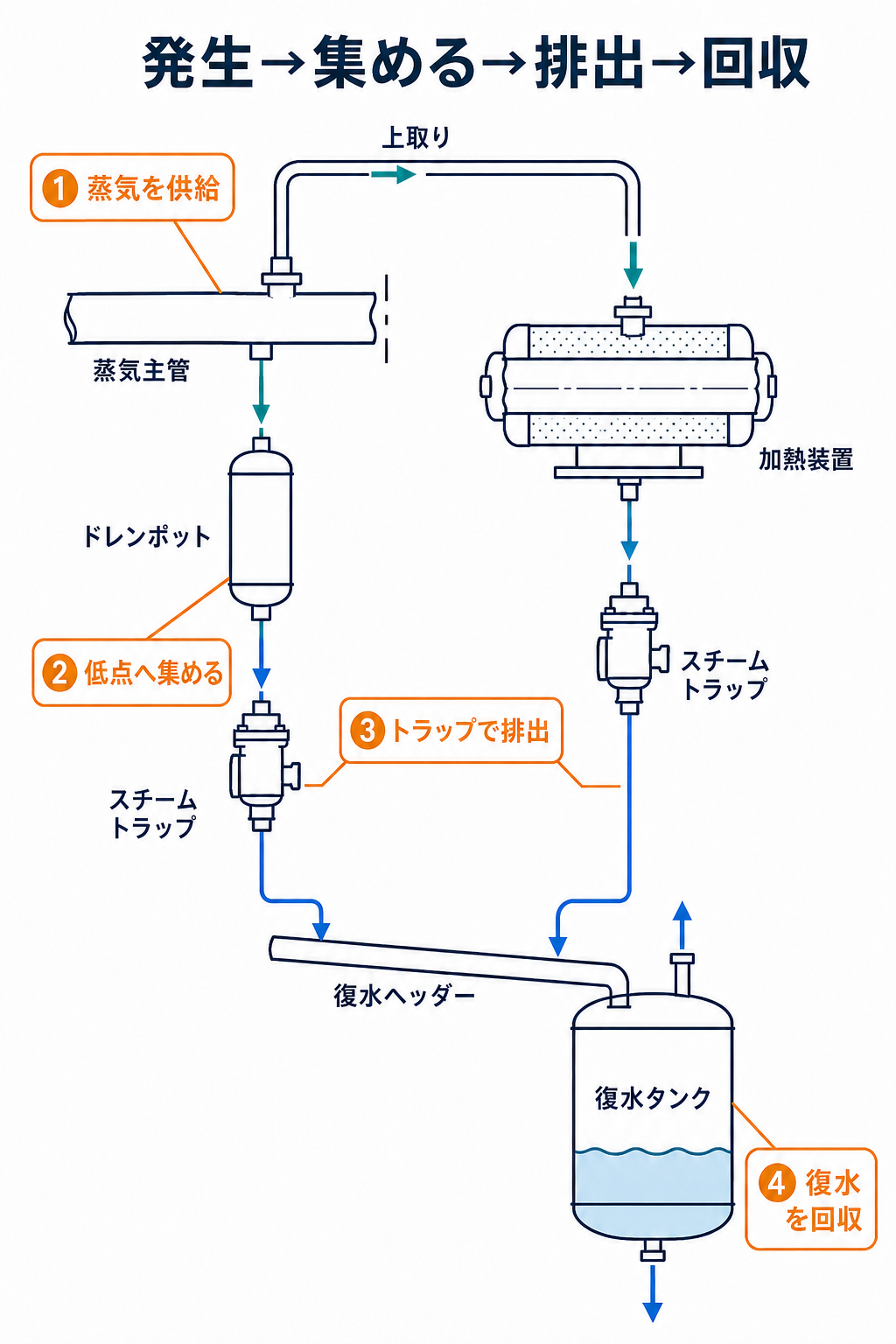 蒸気主管から加熱装置へ蒸気を供給し、発生したドレンをドレンポット、スチームトラップ、復水ヘッダーを通して復水タンクへ回収する全体の流れ