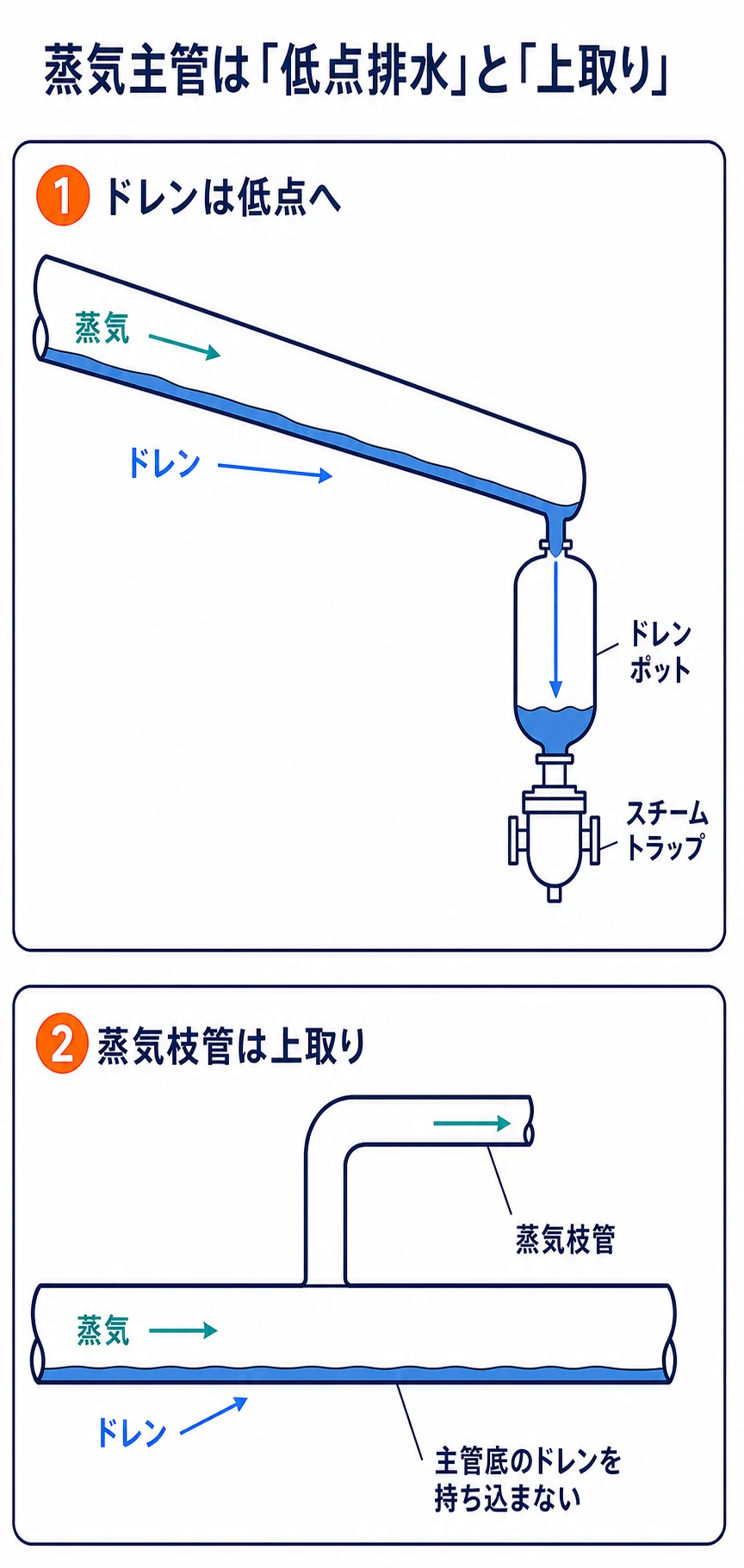 蒸気主管に下り勾配を付け、低点のドレンポットで復水を集めてスチームトラップへ排出し、蒸気枝管を主管上部から取り出す配管構成
