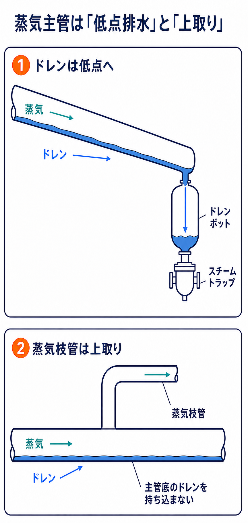 蒸気主管に下り勾配を付け、低点のドレンポットで復水を集めてスチームトラップへ排出し、蒸気枝管を主管上部から取り出す配管構成