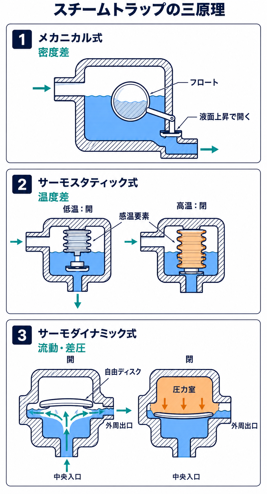 メカニカル式は密度差、サーモスタティック式は温度差、サーモダイナミック式は流動と差圧を利用して蒸気とドレンを識別することを比較した図