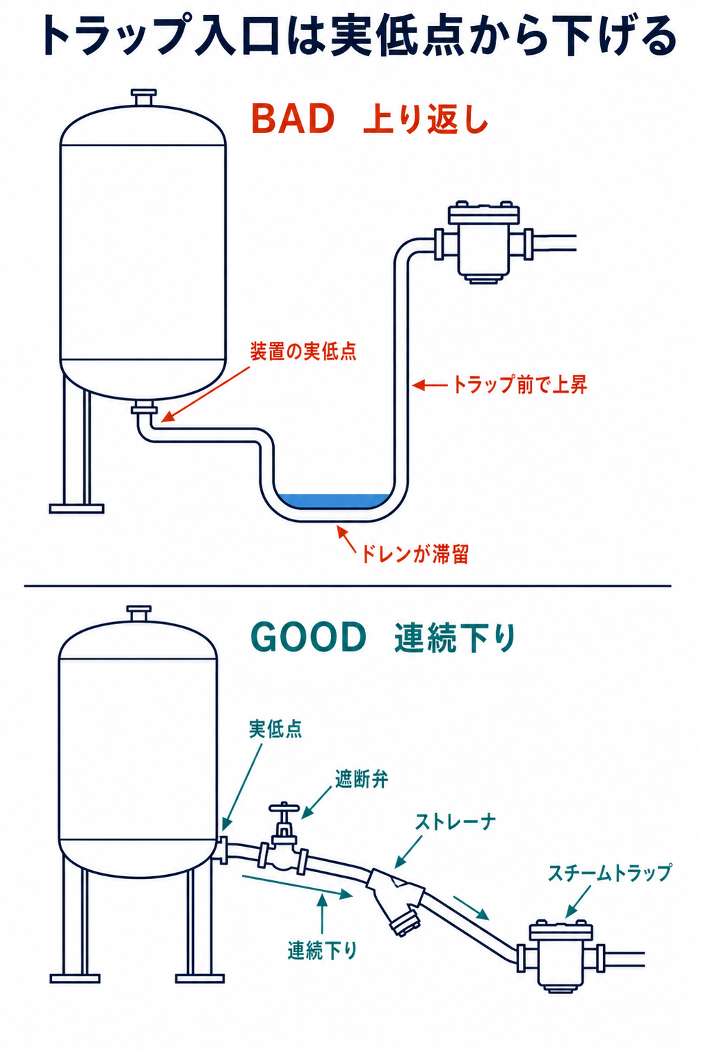 低点から短い下り勾配で遮断弁、ストレーナ、スチームトラップへ接続する良い例と、入口立上がりと長いポケットでドレンが入らない悪い例の比較