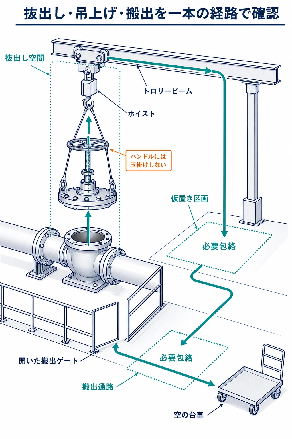 ゲート弁の弁蓋アセンブリをホイストで抜き出し、仮置き区画から開いた搬出口を通して台車へ運ぶ連続経路