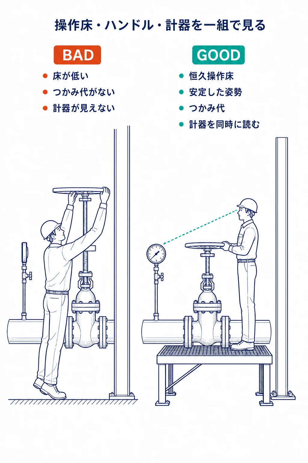 低い床から背伸びして横向きの圧力計を確認する悪い配置と、恒久操作床から安全に弁を操作し計器を読める良い配置の比較