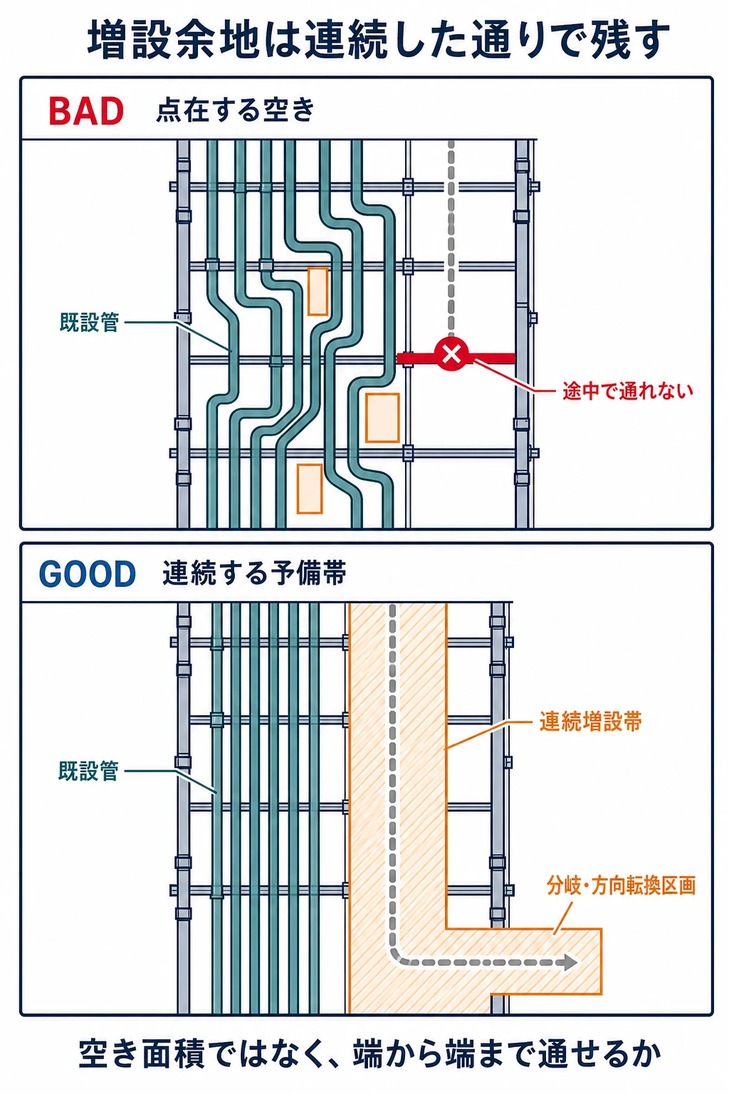 既設配管の間に小さな空隙が点在して将来管が通らない悪い例と、ラック端から分岐区画まで連続した増設帯を残す良い例