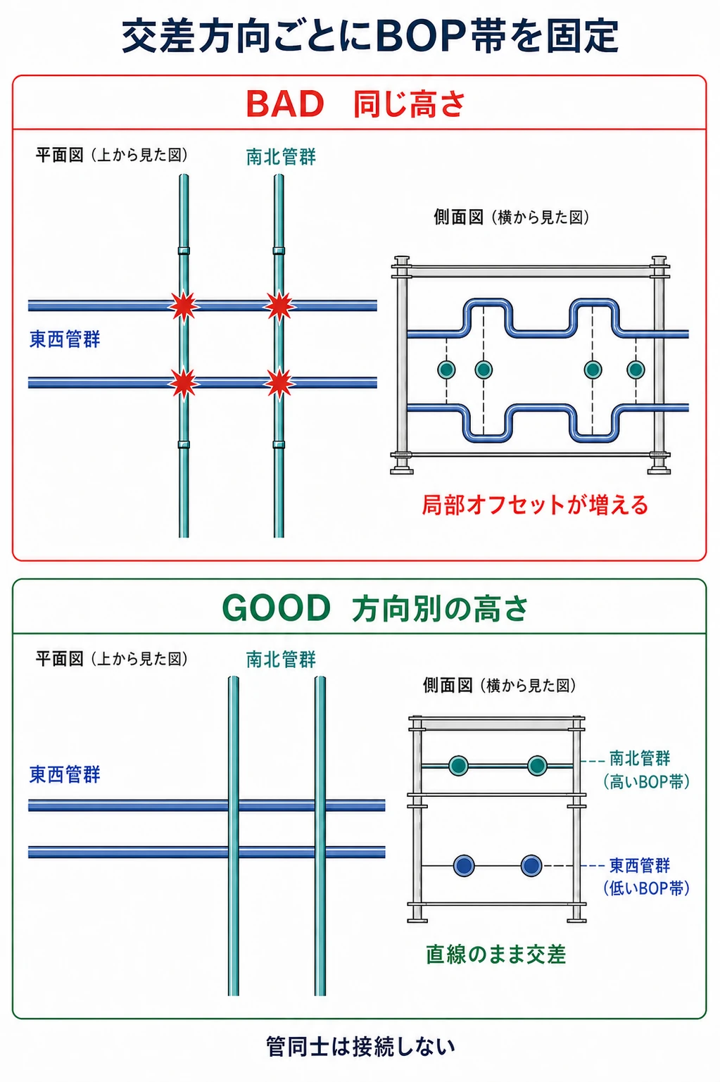 東西管群と南北管群を同じ高さにして交差ごとに上下オフセットを作る悪い例と、方向別BOP帯で直線のまま交差する良い例