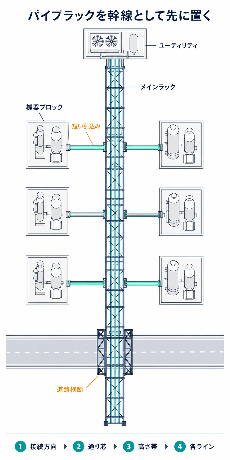 中央のメインパイプラックへ左右の機器ブロックから枝配管を接続し、道路横断とユーティリティ接続を含めて幹線を先に計画する全体配置
