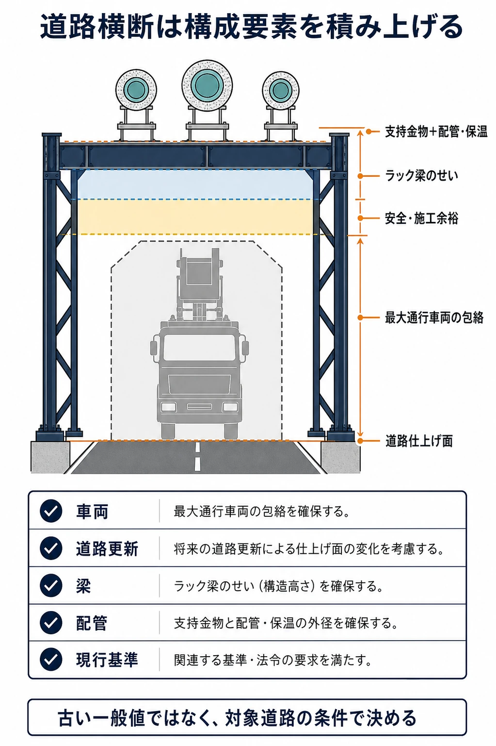 道路仕上げ面から通行車両包絡、安全余裕、ラック梁、支持金物、配管と保温外形を積み上げて道路横断高さを決める断面
