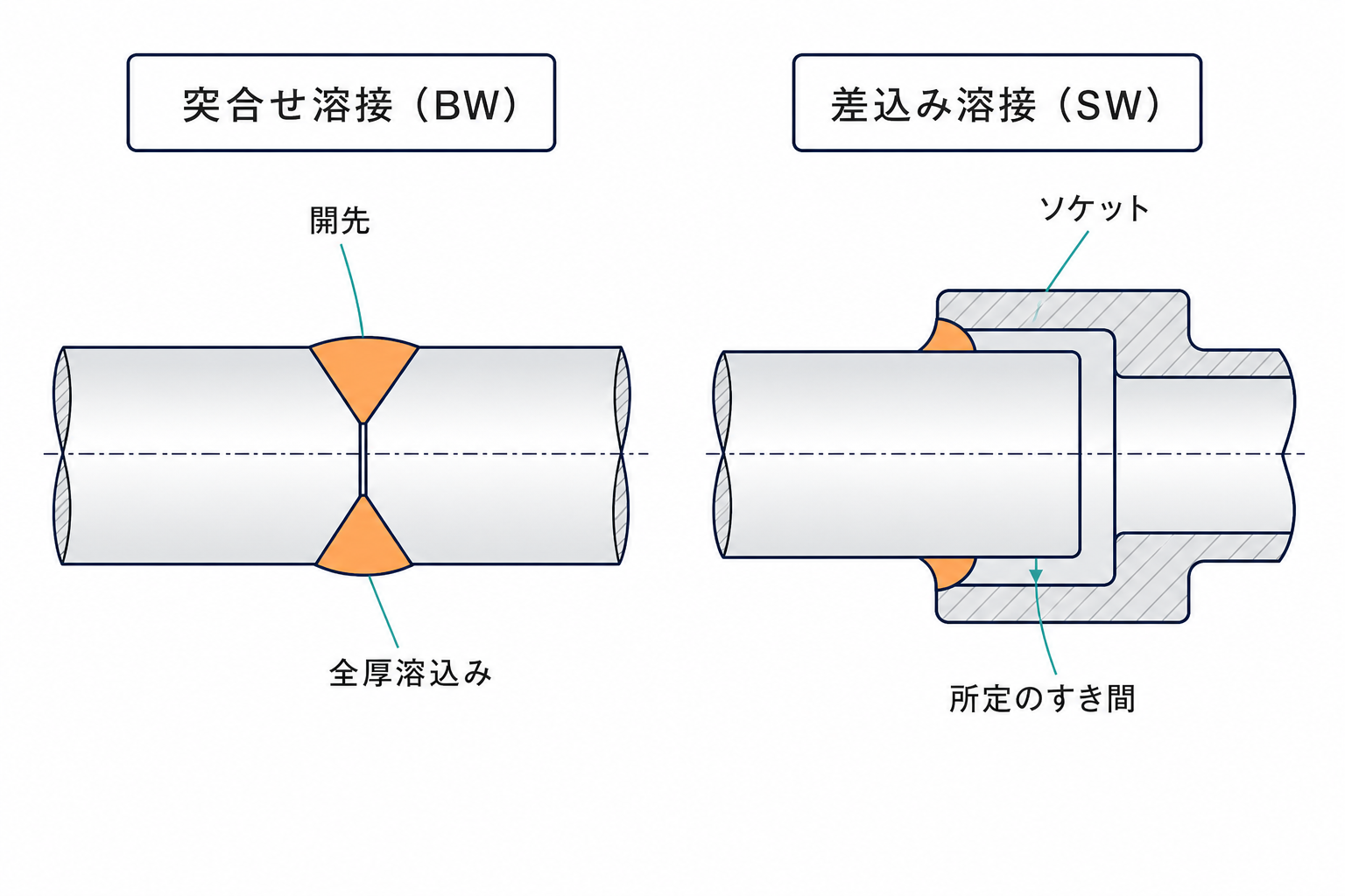 突合せ溶接と差込み溶接の断面を比較し、開先・溶込み・ソケット・すき間を示した図