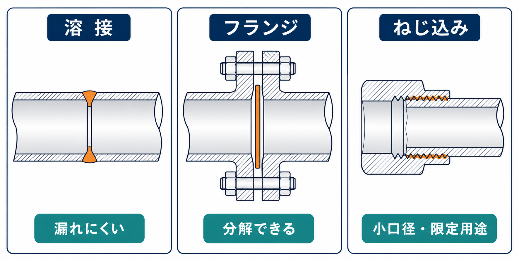 溶接・フランジ・ねじ込みの構造と漏れにくさ・分解性を比較した図