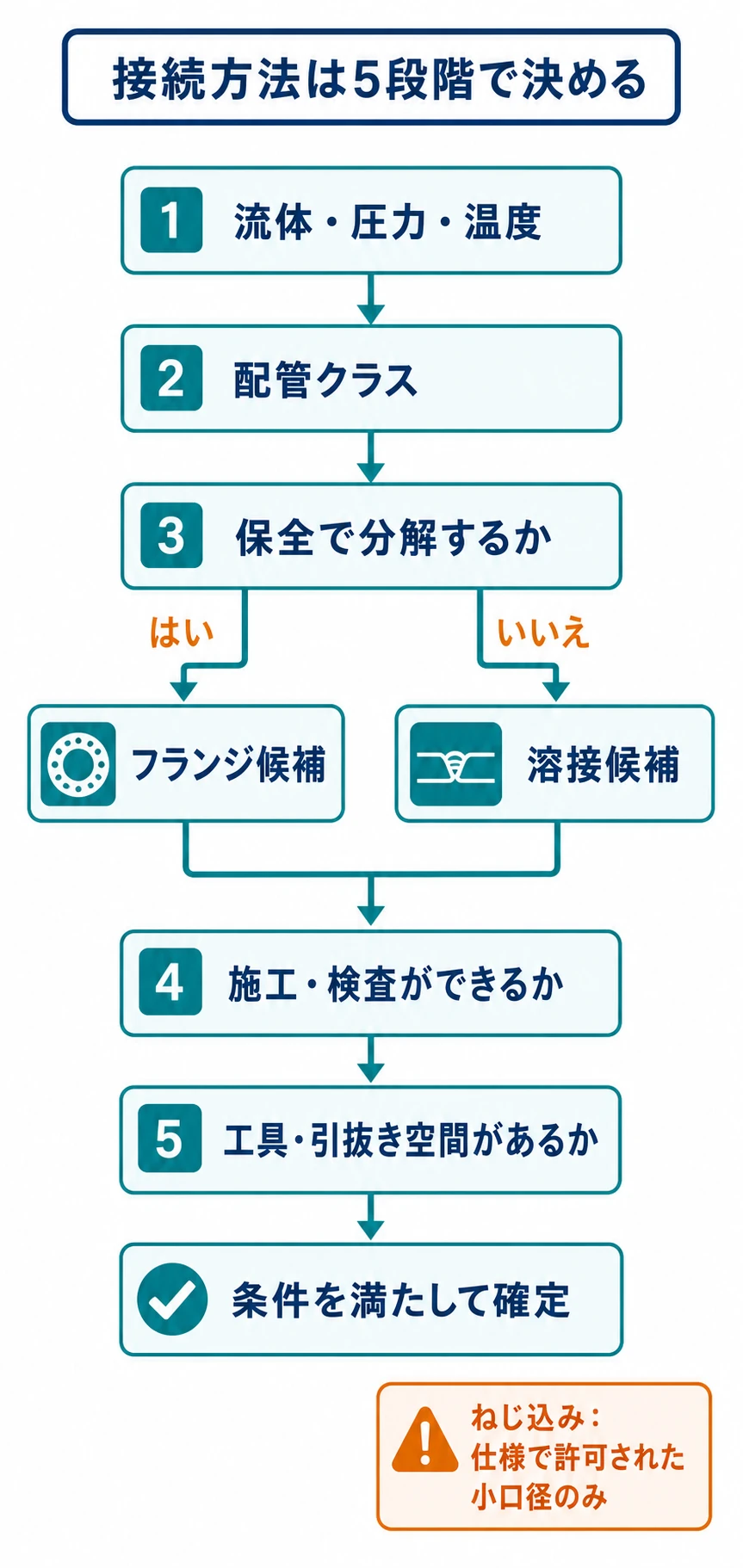 流体条件・配管クラス・分解要否・施工検査性から接続方法を選ぶフロー