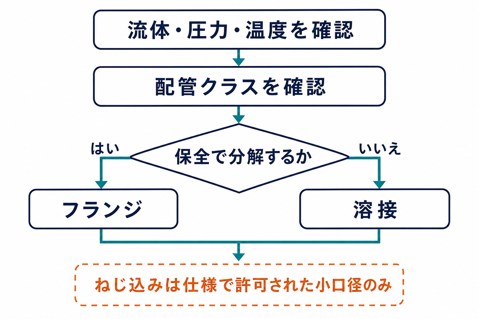 流体条件・配管クラス・分解要否・施工検査性から接続方法を選ぶフロー
