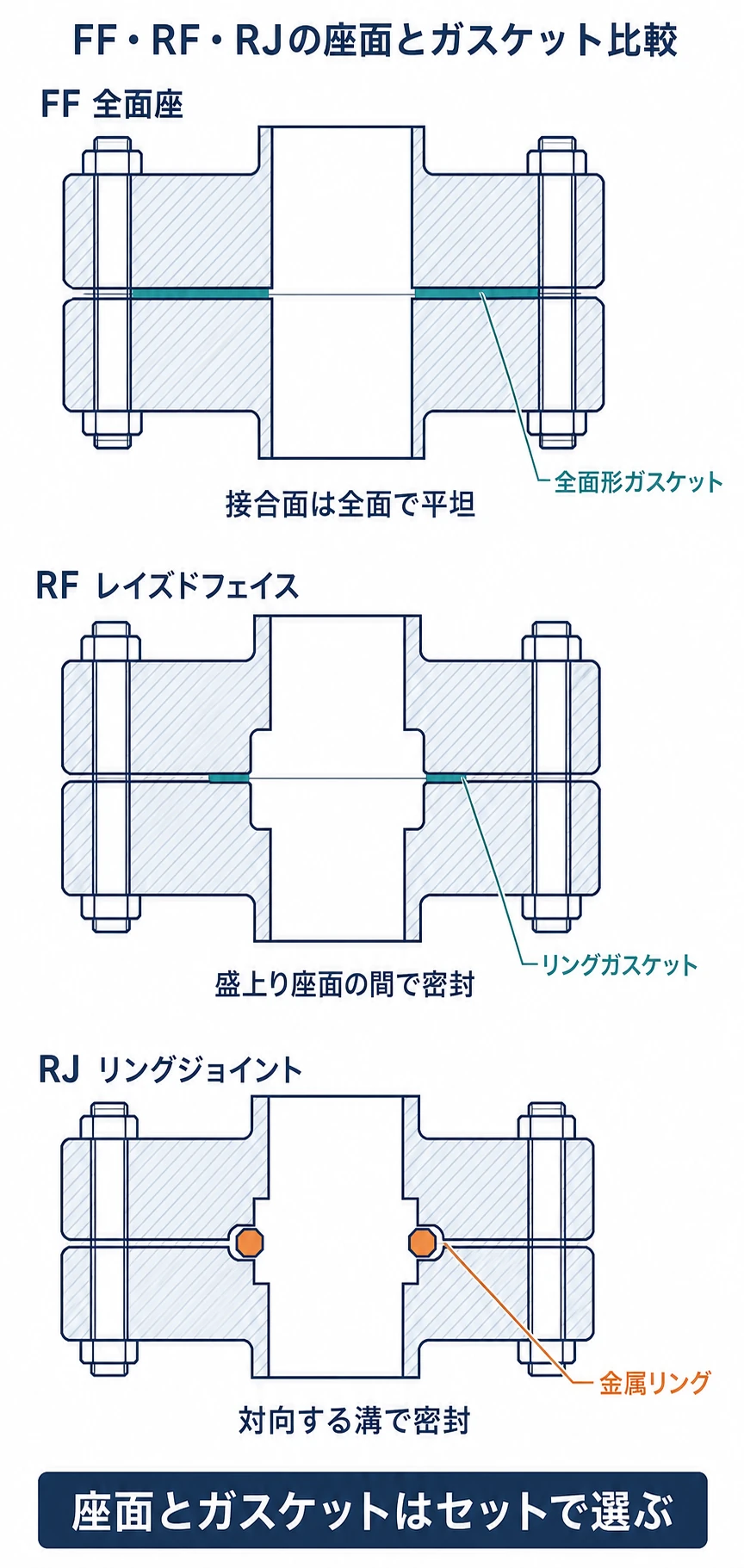 全面座FF、レイズドフェイスRF、リングジョイントRJの断面とガスケット位置を比較した図