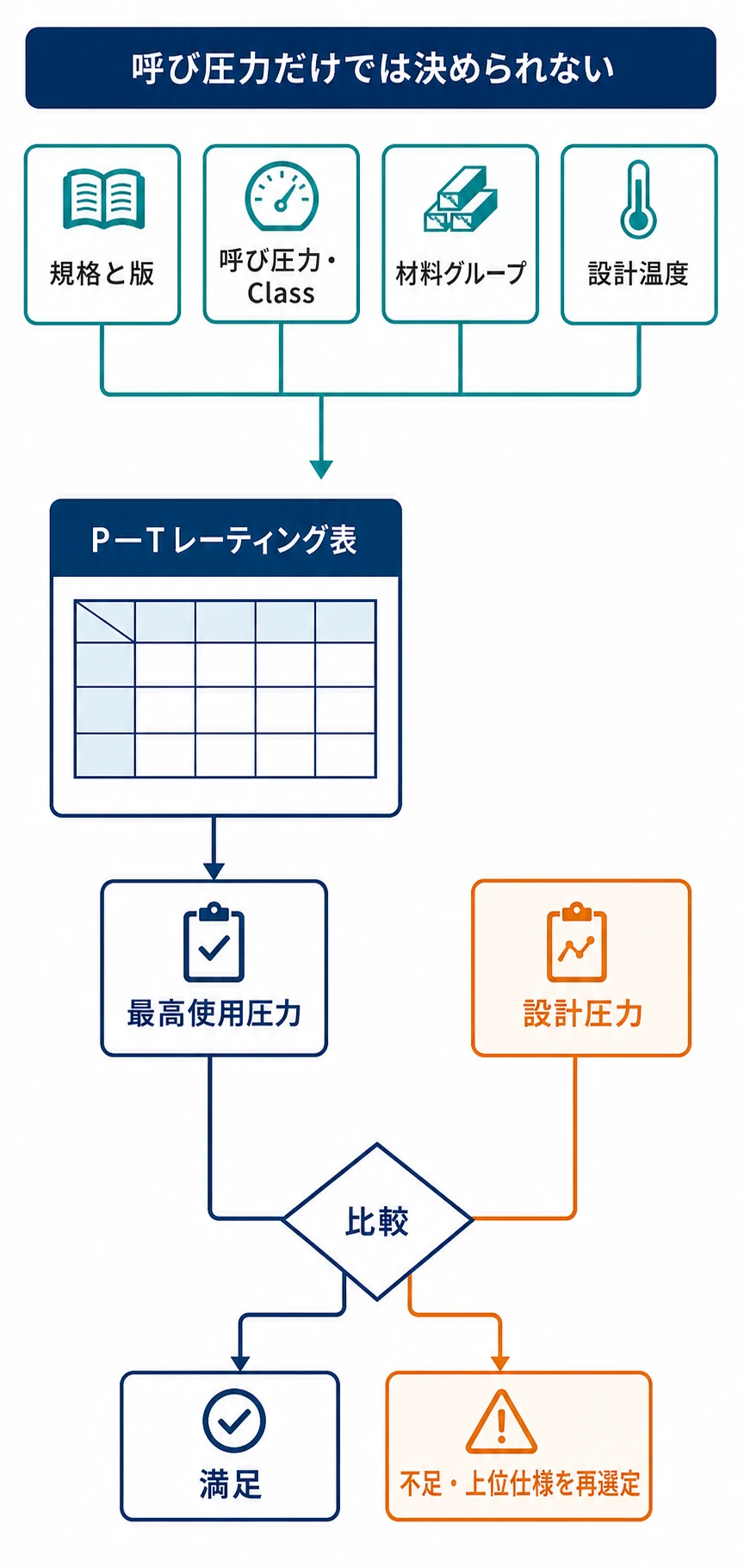 規格と版、呼び圧力またはClass、材料グループ、設計温度から圧力温度レーティングを確認し、設計圧力と比較する流れ