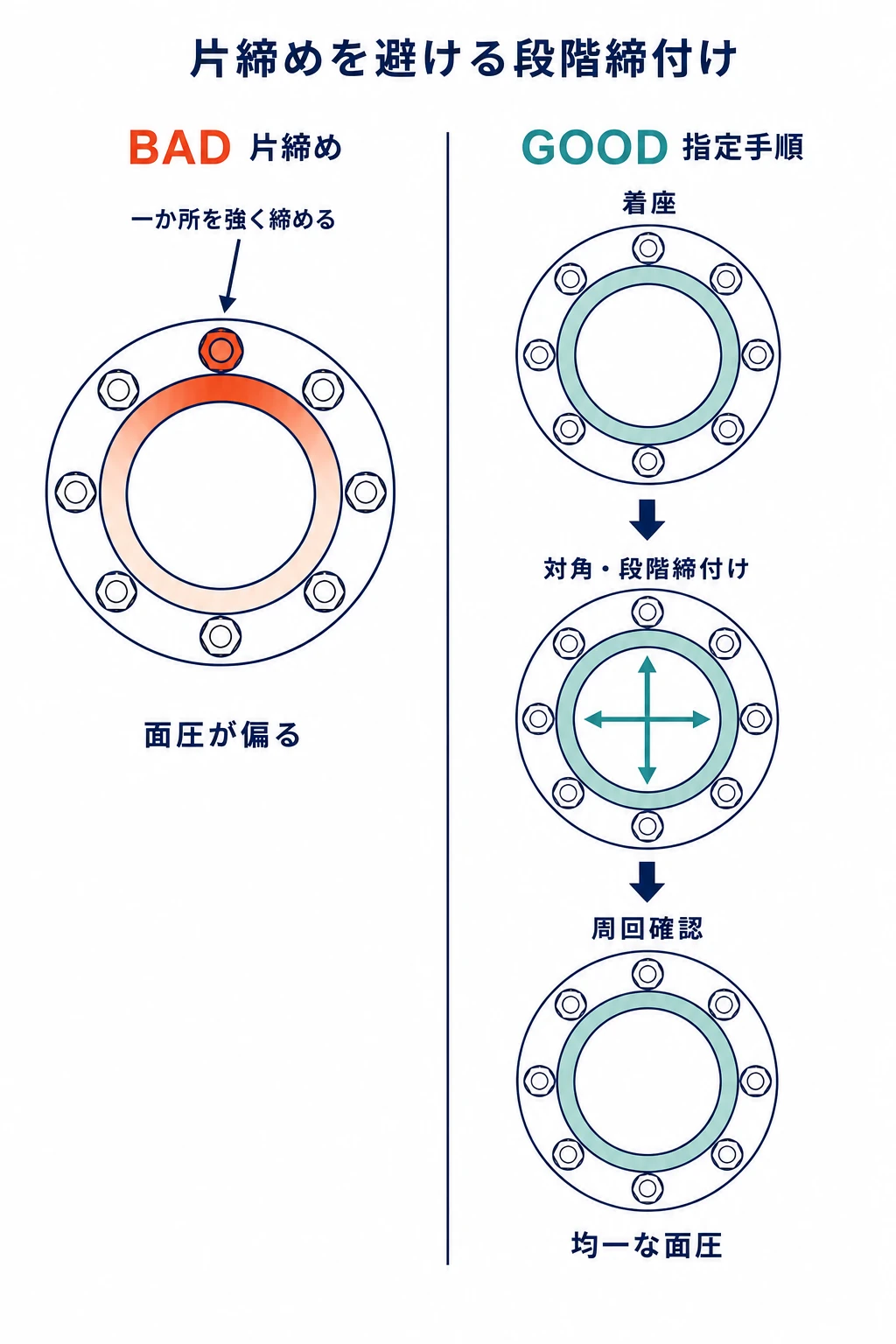 一か所を一度に締める片締めと、対向位置を段階的に締めて最後に周回確認する均一締付けを比較した図