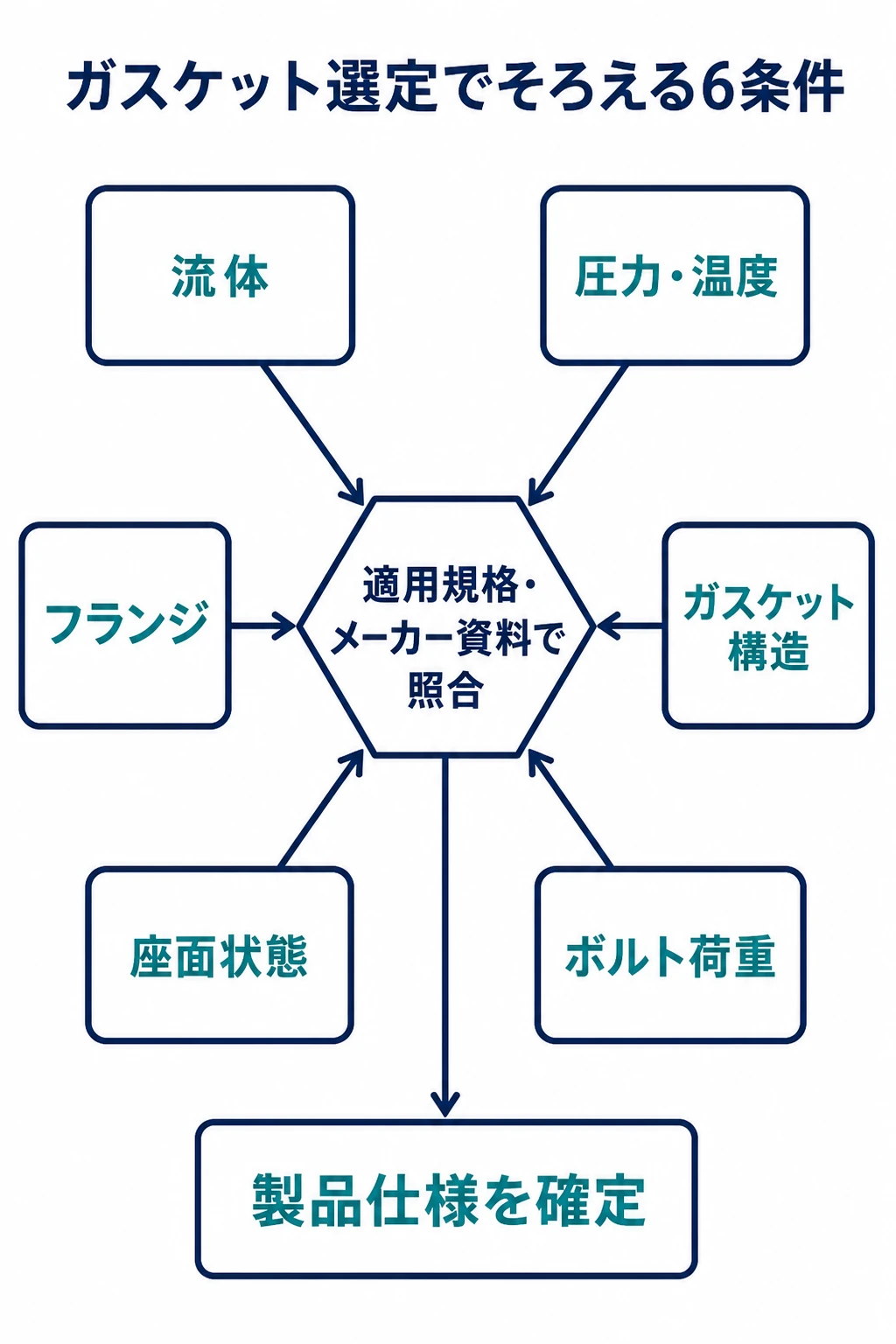 流体、圧力温度、フランジ、ガスケット構造、座面状態、ボルト荷重の6条件を照合して製品仕様を確定する流れ