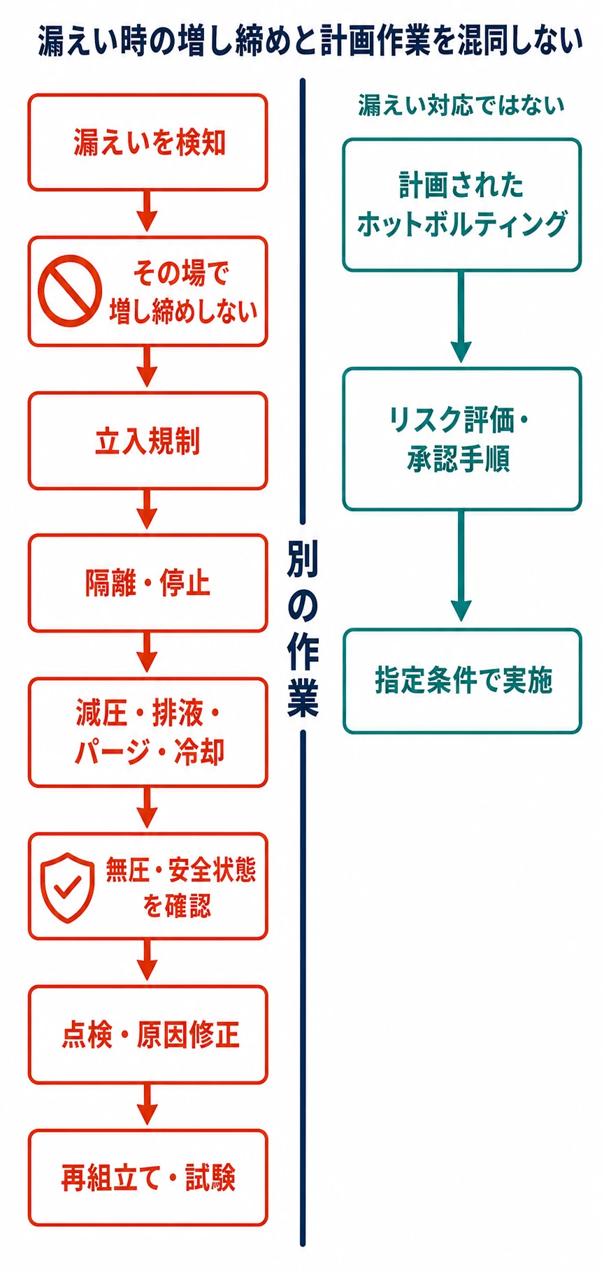 漏えいを検知した場合は増し締めせず隔離減圧して点検し、計画されたホットボルティングだけを承認手順で行う安全判断フロー