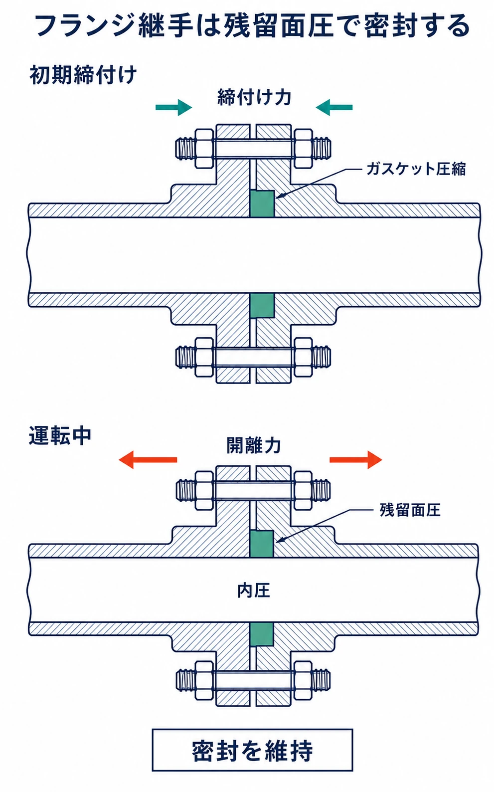 ボルトの初期締付けでガスケットを圧縮し、内圧による開離力を受けても残留面圧を維持して密封するフランジ継手の断面図