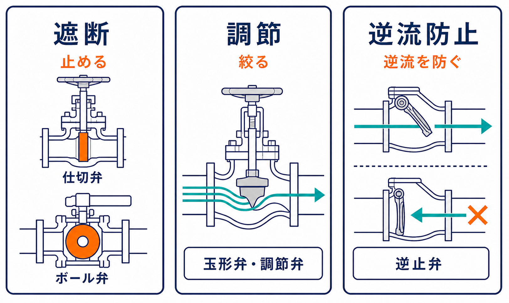 遮断・調節・逆流防止の3つの役割と代表的なバルブ構造を示した図
