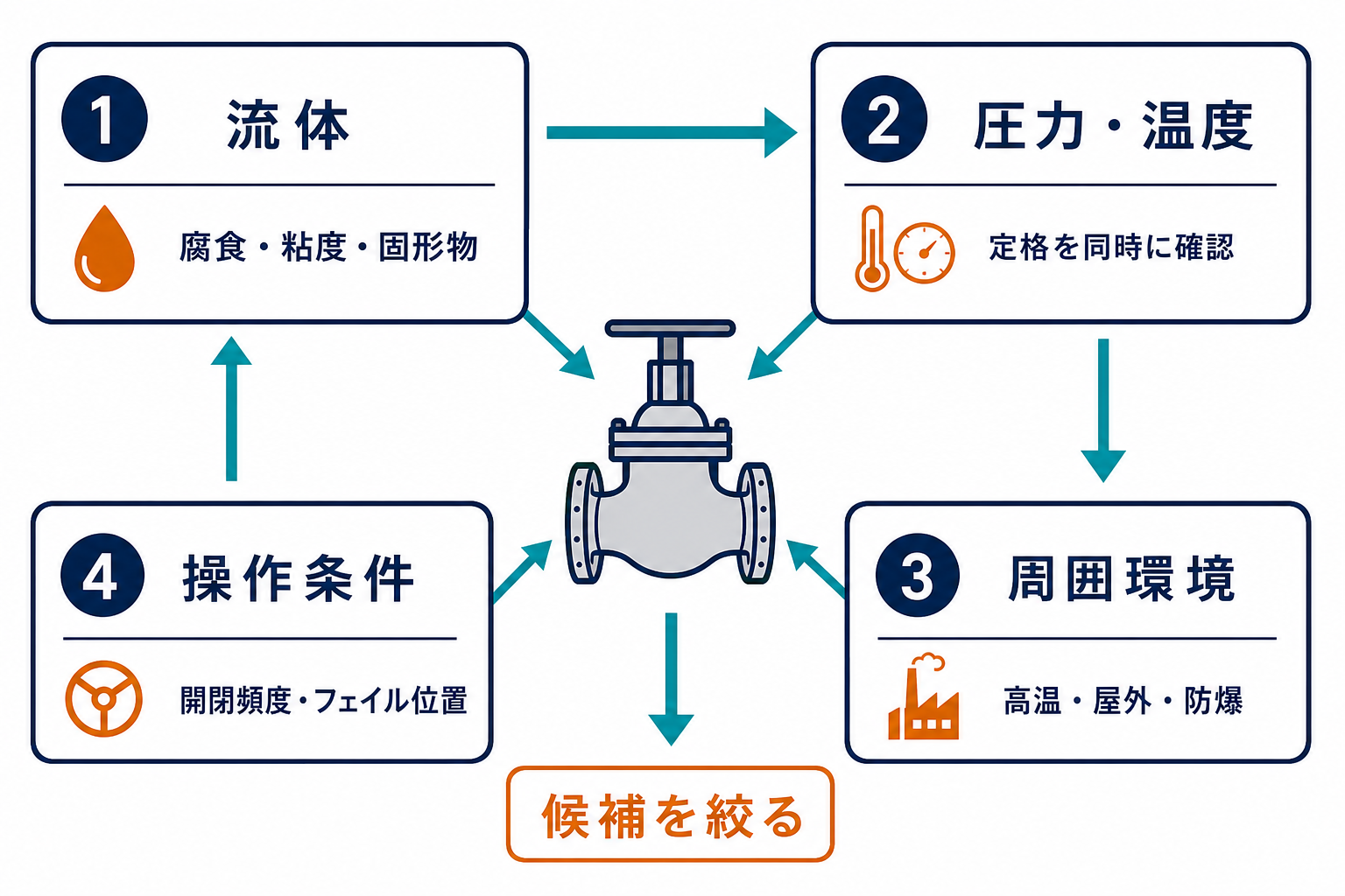 流体・圧力温度・周囲環境・操作条件からバルブ候補を絞る手順を示した図