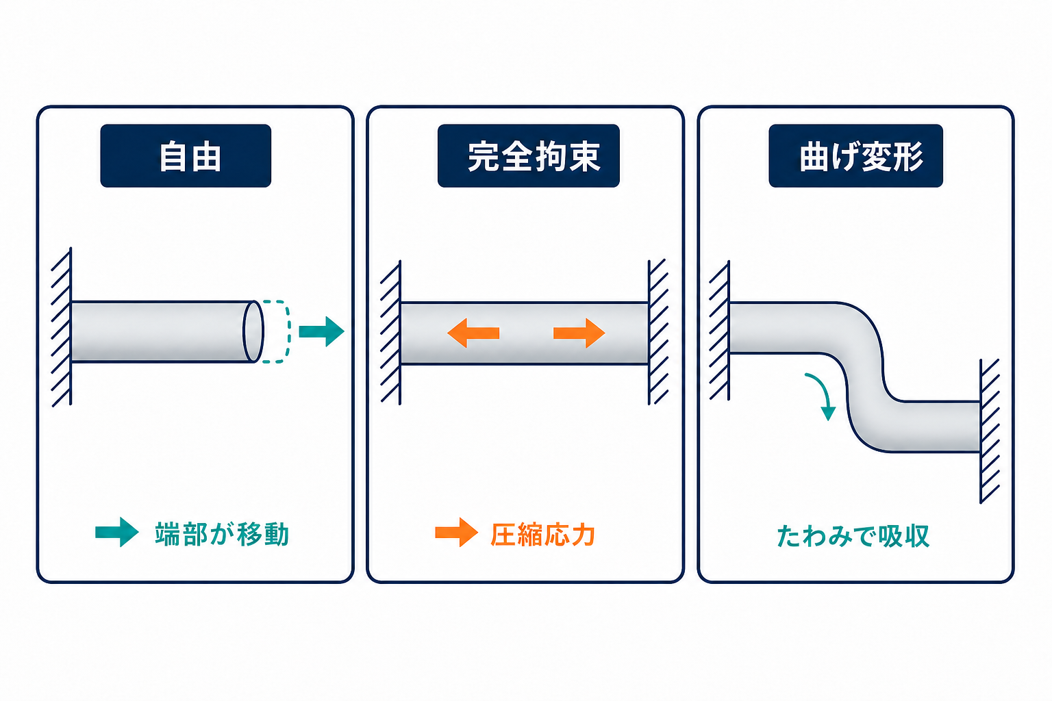 自由膨張・完全拘束・オフセット配管のたわみによる熱膨張吸収を比較した図