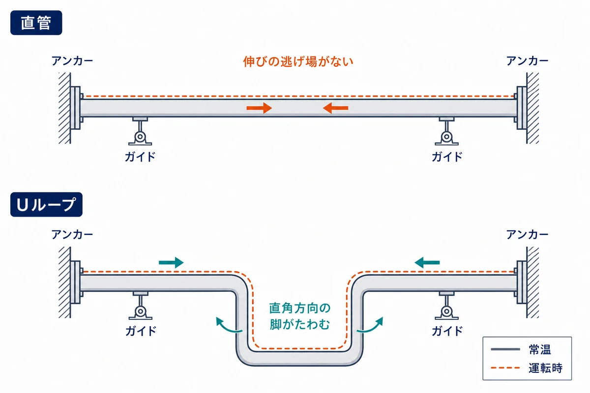 アンカー間の直管とUループを比較し、直角脚のたわみで熱膨張を逃がす原理を示した図