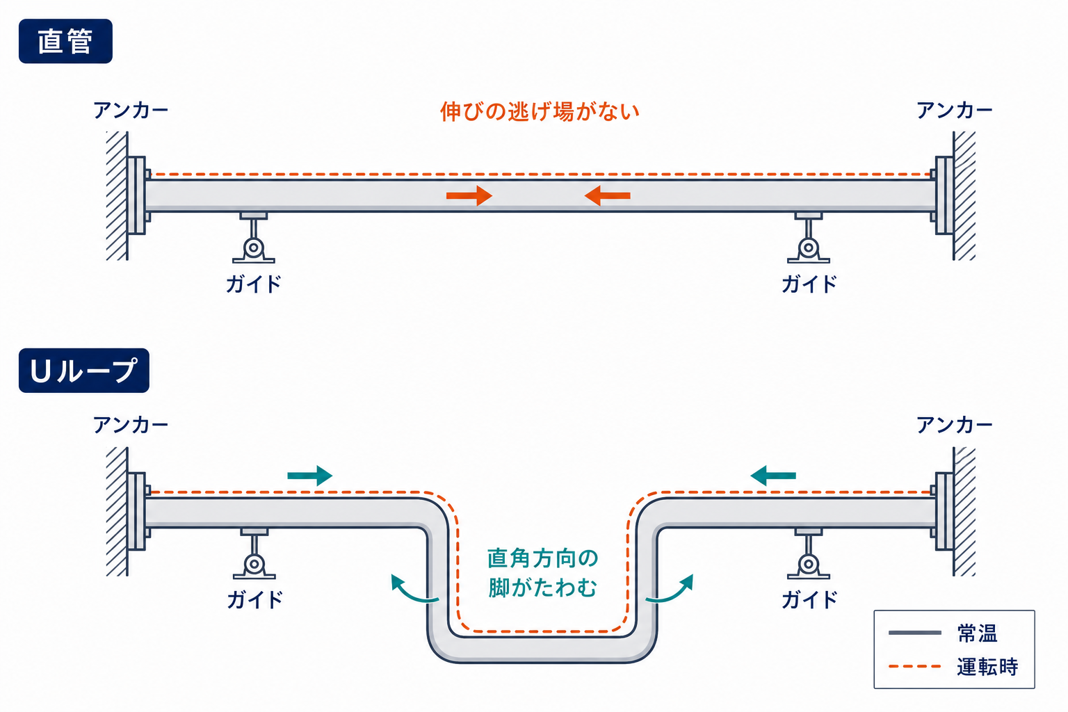 アンカー間の直管とUループを比較し、直角脚のたわみで熱膨張を逃がす原理を示した図