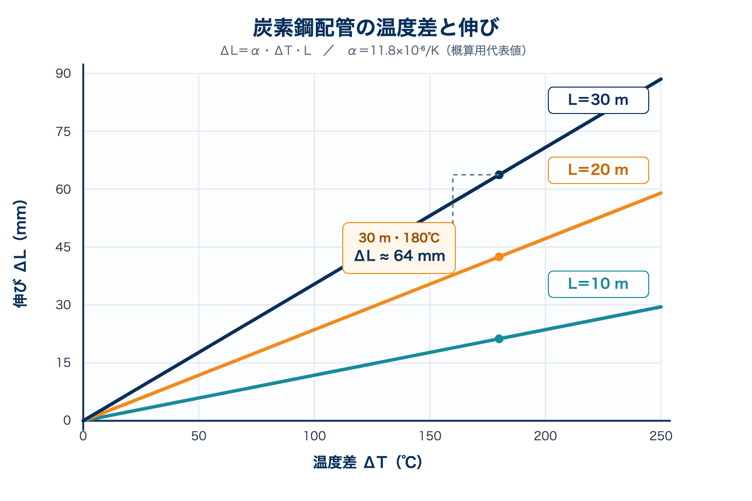 長さ10m・20m・30mの炭素鋼配管について温度差と自由熱膨張量の関係を示した計算グラフ