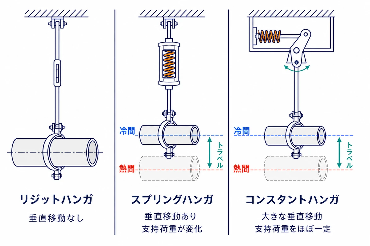 リジット・スプリング・コンスタントハンガの構造、垂直移動量、支持荷重変化を比較した図