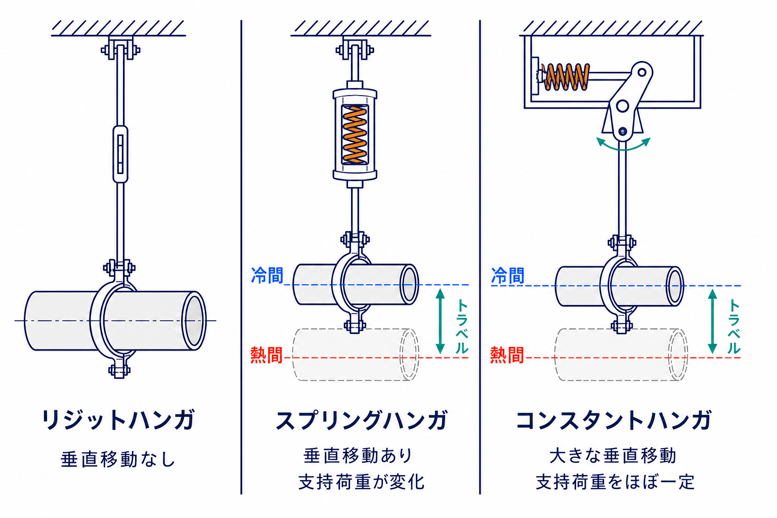 リジット・スプリング・コンスタントハンガの構造、垂直移動量、支持荷重変化を比較した図