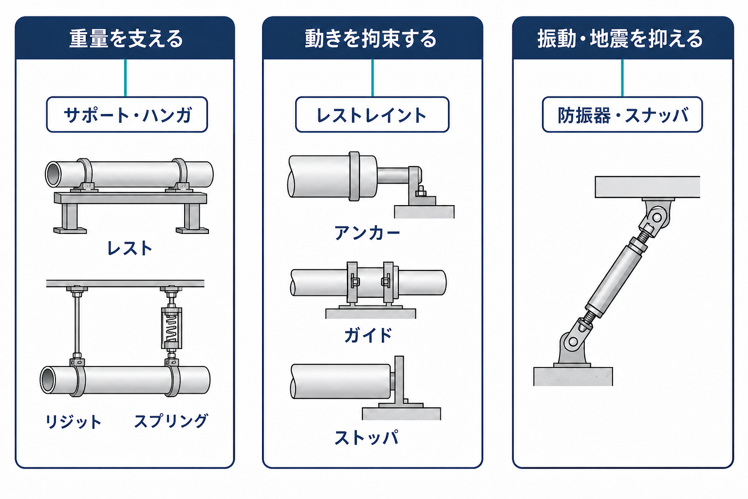 重量支持・移動拘束・防振耐震に配管支持装置を分類した図