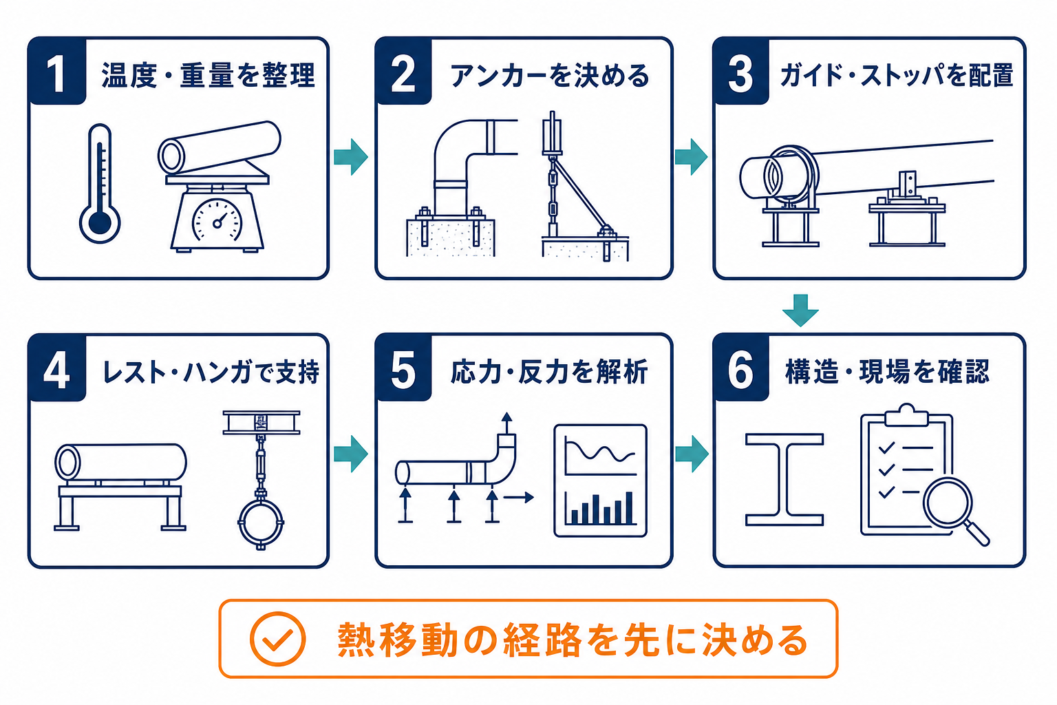 温度・重量の整理からアンカー、ガイド、重量支持、解析、現場確認へ進むサポート設計フロー
